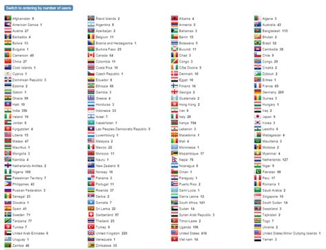 Countries alphabetically .